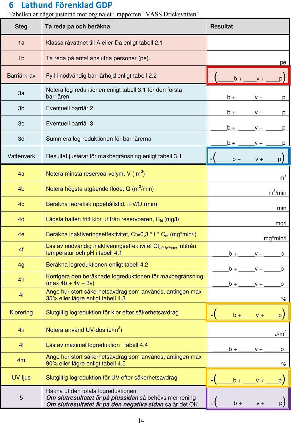 1 för den första barriären 3b Eventuell barriär 2 3c Eventuell barriär 3 3d Summera log-reduktionen för barriärerna Vattenverk Resultat justerat för maxbegränsning enligt tabell 3.