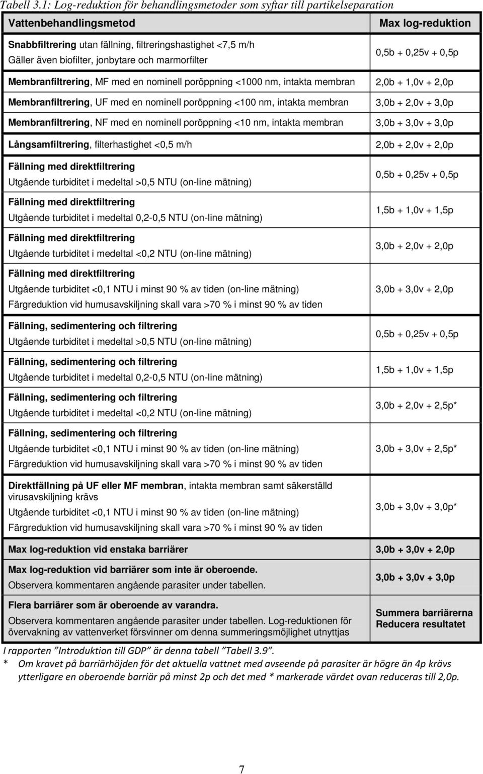 jonbytare och marmorfilter 0,5b + 0,25v + 0,5p Membranfiltrering, MF med en nominell poröppning <1000 nm, intakta membran 2,0b + 1,0v + 2,0p Membranfiltrering, UF med en nominell poröppning <100 nm,