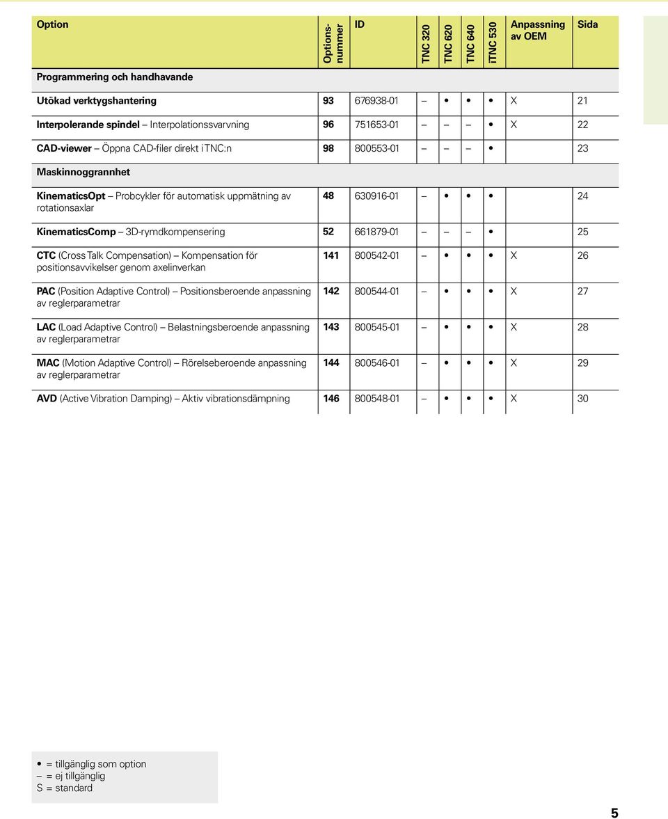 52 661879-01 25 CTC (Cross Talk Compensation) Kompensation för positionsavvikelser genom axelinverkan PAC (Position Adaptive Control) Positionsberoende anpassning av reglerparametrar LAC (Load