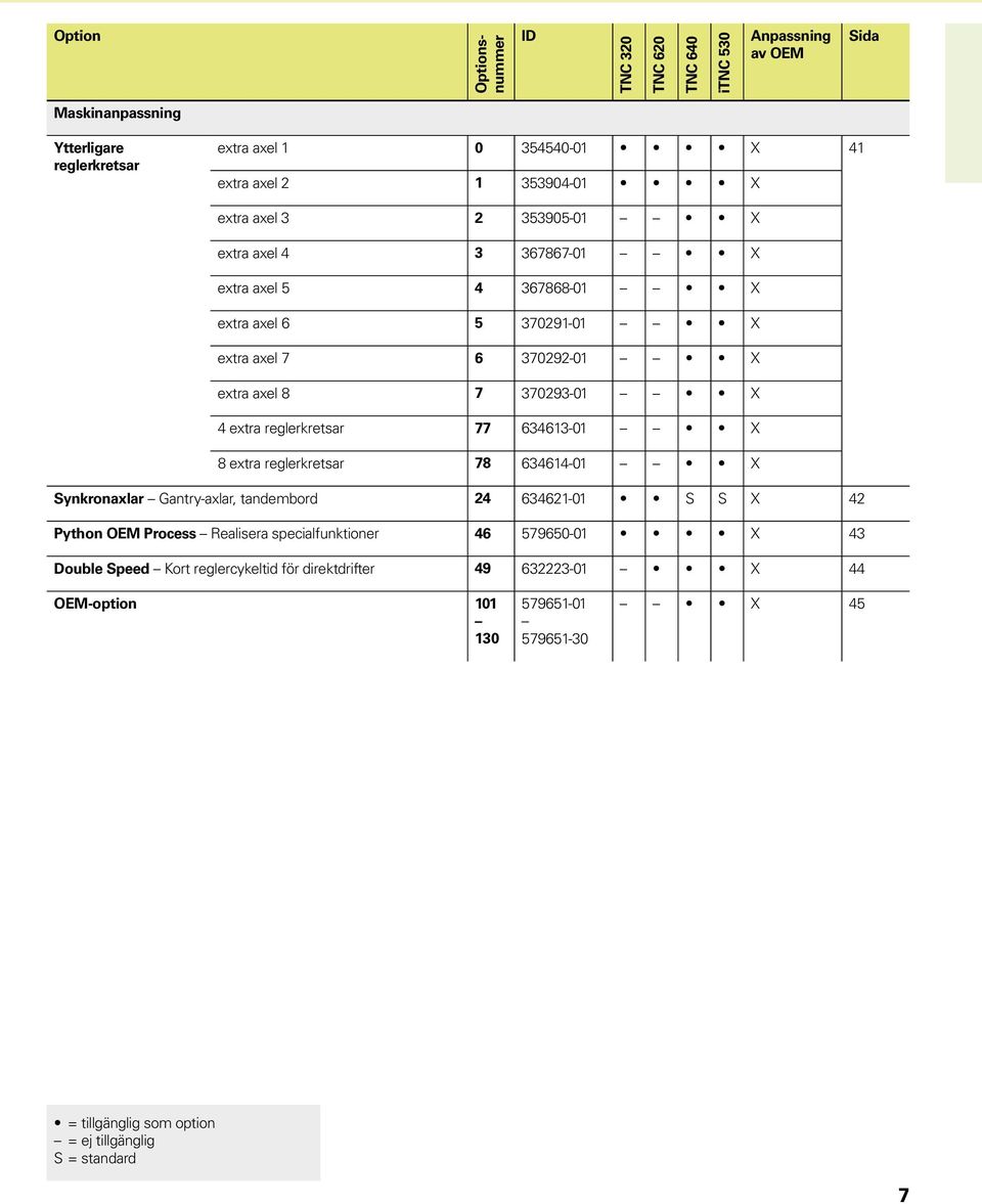 77 634613-01 X 8 extra reglerkretsar 78 634614-01 X Synkronaxlar Gantry-axlar, tandembord 24 634621-01 S S X 42 Python OEM Process Realisera specialfunktioner 46 579650-01 X