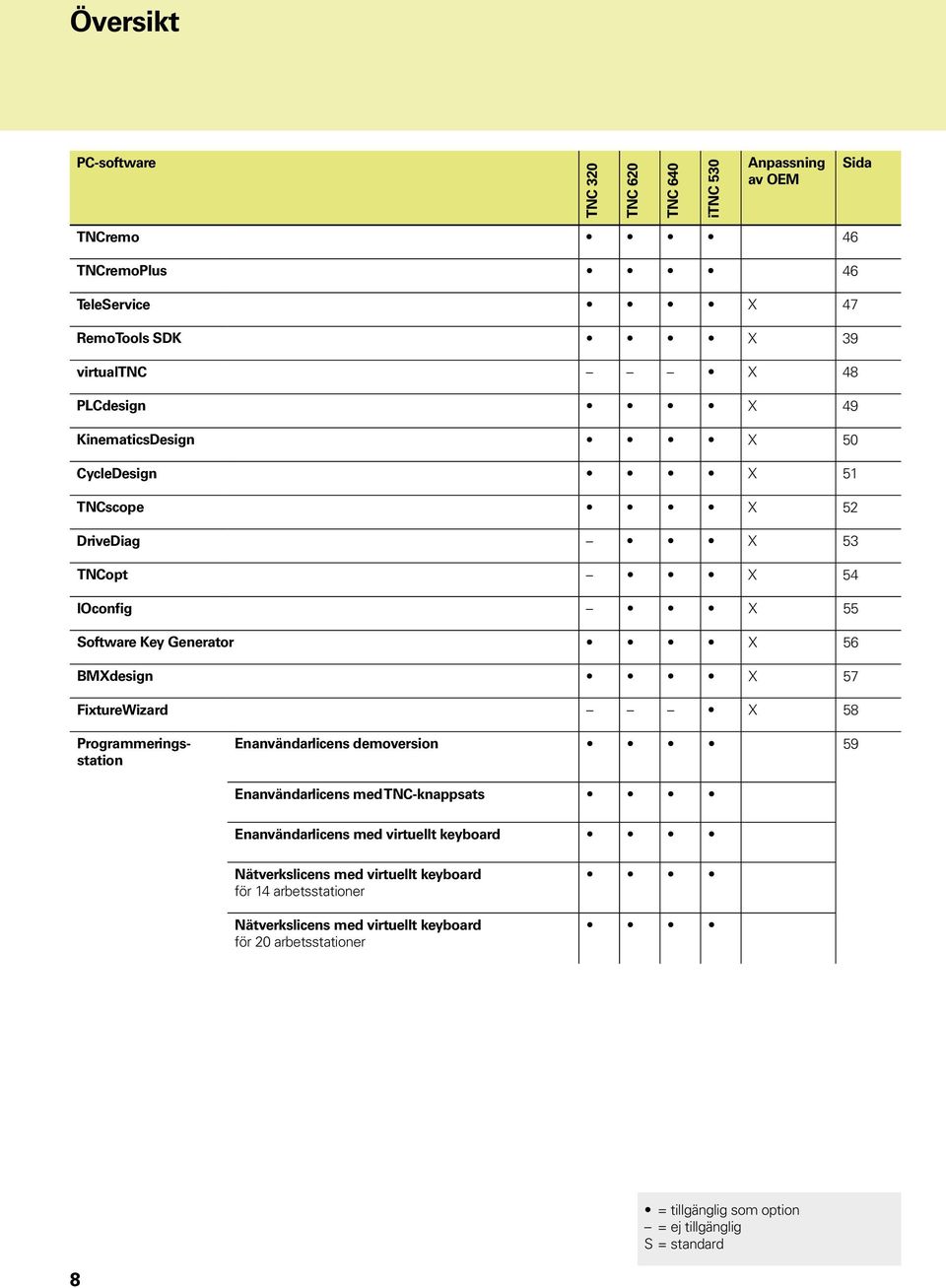 58 Programmeringsstation Enanvändarlicens demoversion 59 Enanvändarlicens med TNC-knappsats Enanvändarlicens med virtuellt keyboard Nätverkslicens med