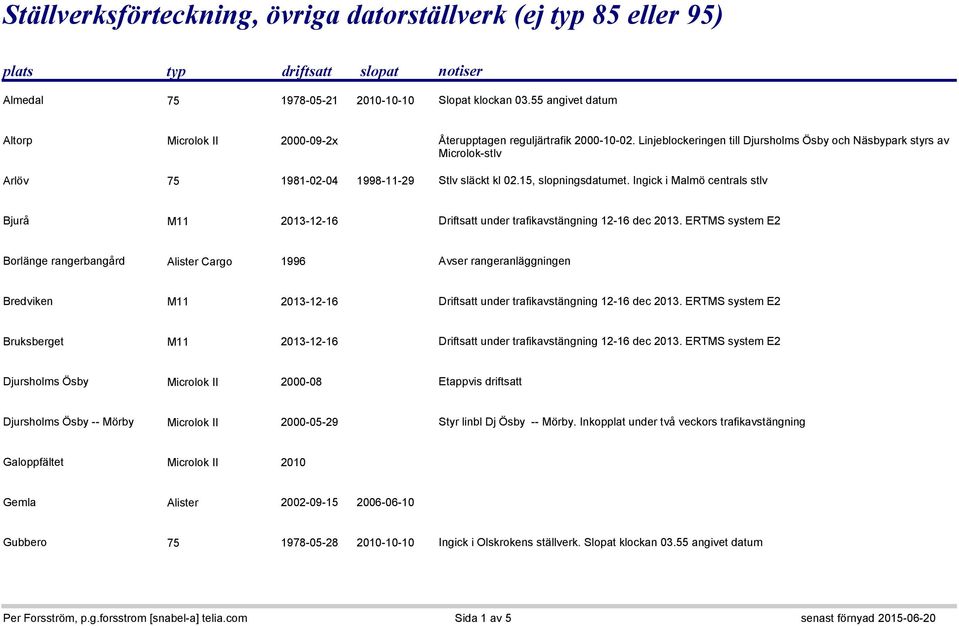 Linjeblockeringen till Djursholms Ösby och Näsbypark styrs av Microlok-stlv Arlöv 75 1981-02-04 1998-11-29 Stlv släckt kl 02.15, slopningsdatumet.