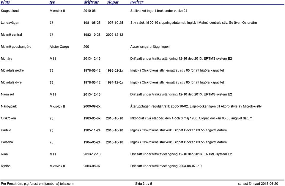 ERTMS system E2 Mölndals nedre 75 1978-05-12 1993-02-2x Ingick i Olskrokens stlv, ersatt av stlv 85 för att frigöra kapacitet Mölndals övre 75 1978-05-12 1994-12-0x Ingick i Olskrokens stlv, ersatt