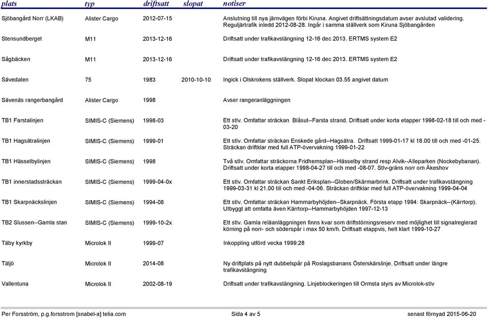 ERTMS system E2 Sågbäcken M11 2013-12-16 Driftsatt under trafikavstängning 12-16 dec 2013. ERTMS system E2 Sävedalen 75 1983 2010-10-10 Ingick i Olskrokens ställverk. Slopat klockan 03.