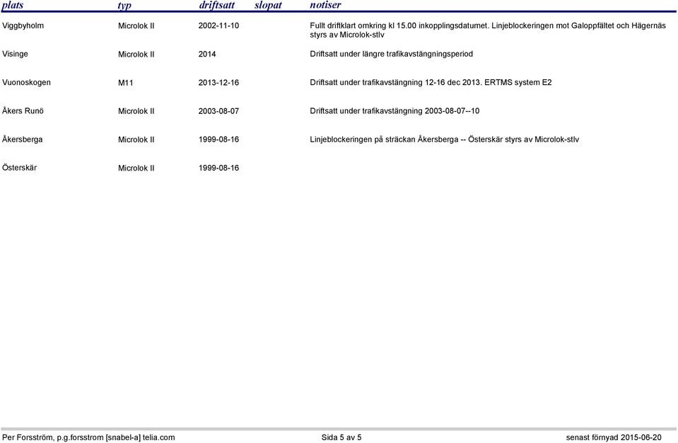trafikavstängningsperiod Vuonoskogen M11 2013-12-16 Driftsatt under trafikavstängning 12-16 dec 2013.