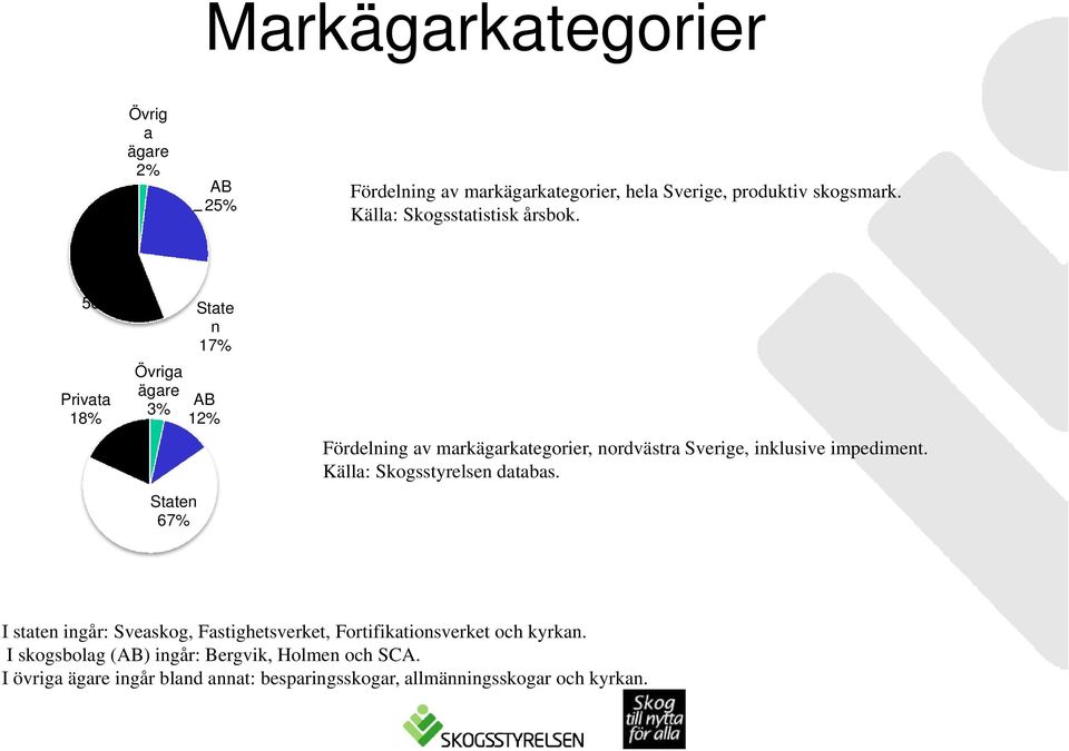Privat a 56% Privata 18% State n 17% Övriga ägare 3% AB 12% Staten 67% Fördelning av markägarkategorier, nordvästra Sverige,