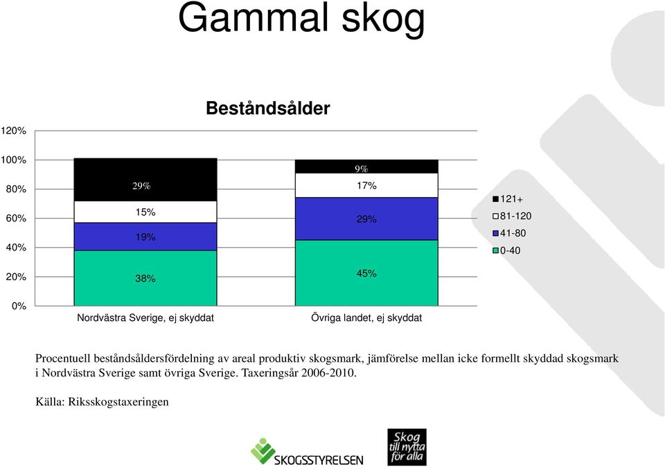 beståndsåldersfördelning av areal produktiv skogsmark, jämförelse mellan icke formellt skyddad