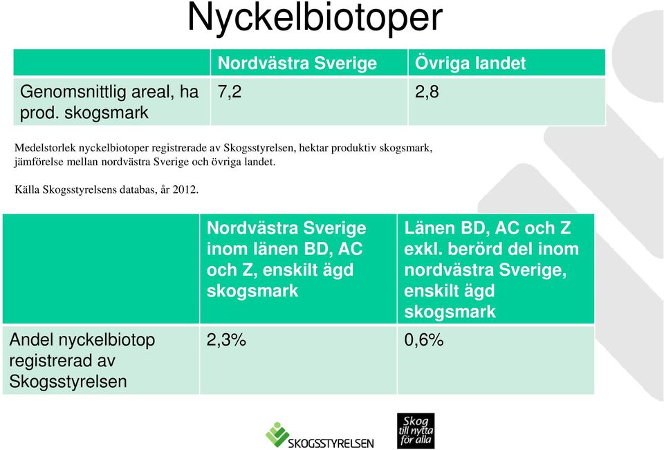 produktiv skogsmark, jämförelse mellan nordvästra Sverige och övriga landet. Källa Skogsstyrelsens databas, år 2012.