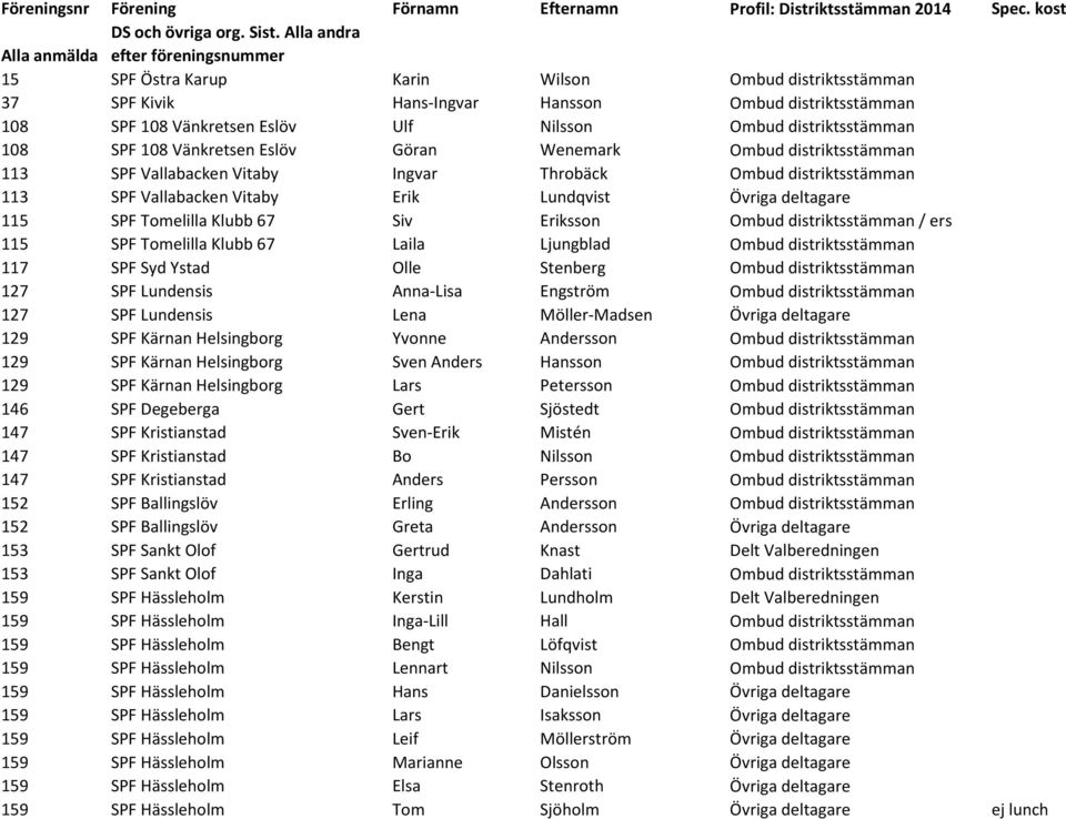 distriktsstämman 108 SPF 108 Vänkretsen Eslöv Göran Wenemark Ombud distriktsstämman 113 SPF Vallabacken Vitaby Ingvar Throbäck Ombud distriktsstämman 113 SPF Vallabacken Vitaby Erik Lundqvist Övriga