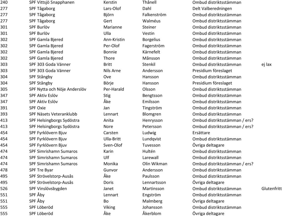 distriktsstämman 302 SPF Gamla Bjered Per-Olof Fagerström Ombud distriktsstämman 302 SPF Gamla Bjered Bonnie Kärnefelt Ombud distriktsstämman 302 SPF Gamla Bjered Thore Månsson Ombud distriktsstämman