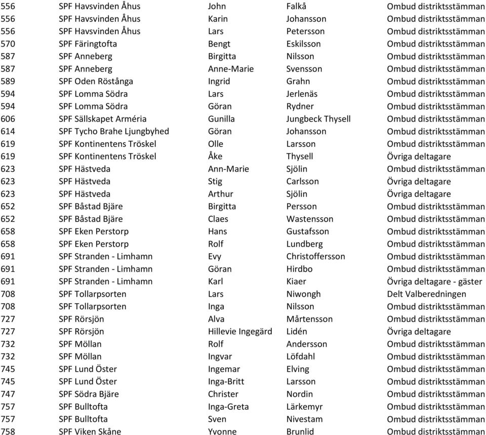 Grahn Ombud distriktsstämman 594 SPF Lomma Södra Lars Jerlenäs Ombud distriktsstämman 594 SPF Lomma Södra Göran Rydner Ombud distriktsstämman 606 SPF Sällskapet Arméria Gunilla Jungbeck Thysell Ombud