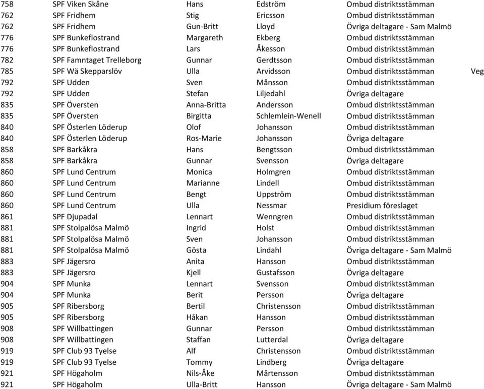 Arvidsson Ombud distriktsstämman Veg 792 SPF Udden Sven Månsson Ombud distriktsstämman 792 SPF Udden Stefan Liljedahl Övriga deltagare 835 SPF Översten Anna-Britta Andersson Ombud distriktsstämman