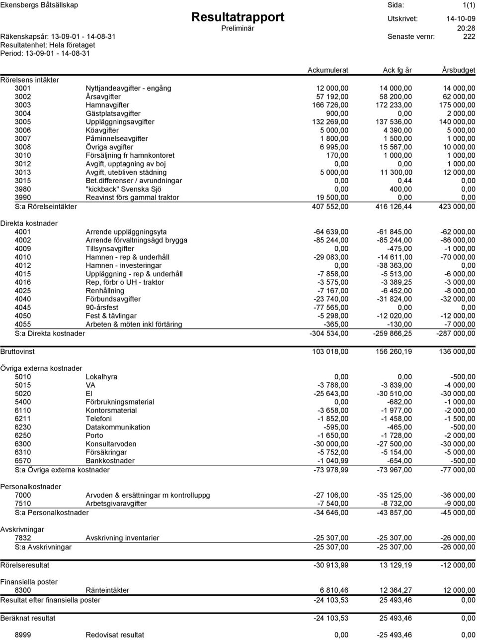 175 000,00 3004 Gästplatsavgifter 900,00 0,00 2 000,00 3005 Uppläggningsavgifter 132 269,00 137 536,00 140 000,00 3006 Köavgifter 5 000,00 4 390,00 5 000,00 3007 Påminnelseavgifter 1 800,00 1 500,00