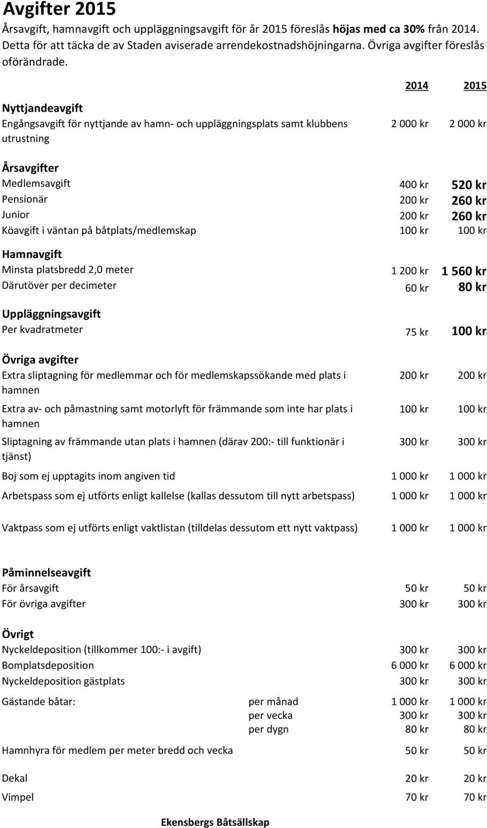 2014 2015 Nyttjandeavgift Engångsavgift för nyttjande av hamn- och uppläggningsplats samt klubbens utrustning 2 000 kr 2 000 kr Årsavgifter Medlemsavgift 400 kr 520 kr Pensionär 200 kr 260 kr Junior