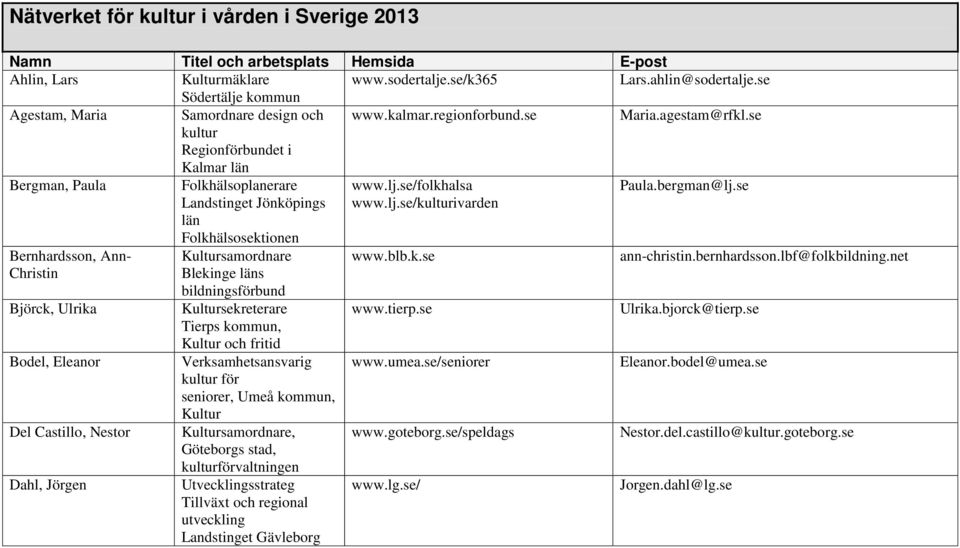 se kultur Regionförbundet i Kalmar län Bergman, Paula Folkhälsoplanerare Landstinget Jönköpings län Folkhälsosektionen www.lj.se/folkhalsa www.lj.se/kulturivarden Paula.bergman@lj.