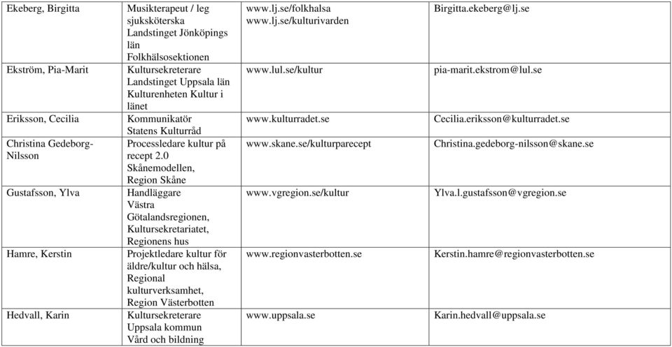 0 Skånemodellen, Region Skåne Handläggare Västra Götalandsregionen, Kultursekretariatet, Regionens hus Projektledare kultur för äldre/kultur och hälsa, Regional kulturverksamhet, Region Västerbotten