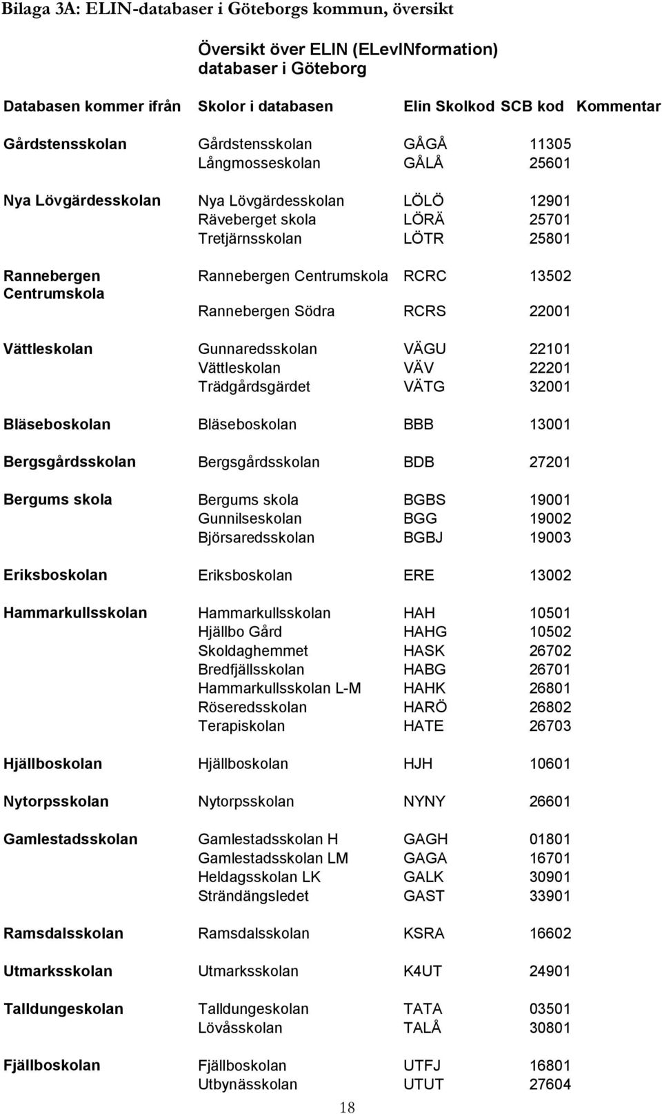 Centrumskola Rannebergen Centrumskola RCRC 13502 Rannebergen Södra RCRS 22001 Vättleskolan Gunnaredsskolan VÄGU 22101 Vättleskolan VÄV 22201 Trädgårdsgärdet VÄTG 32001 Bläseboskolan Bläseboskolan BBB