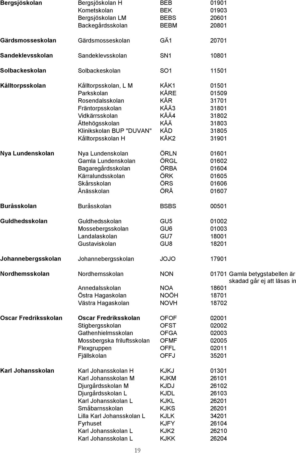 Ättehögsskolan KÅÄ 31803 Klinikskolan BUP "DUVAN" KÅD 31805 Kålltorpsskolan H KÅK2 31901 Nya Lundenskolan Nya Lundenskolan ÖRLN 01601 Gamla Lundenskolan ÖRGL 01602 Bagaregårdsskolan ÖRBA 01604