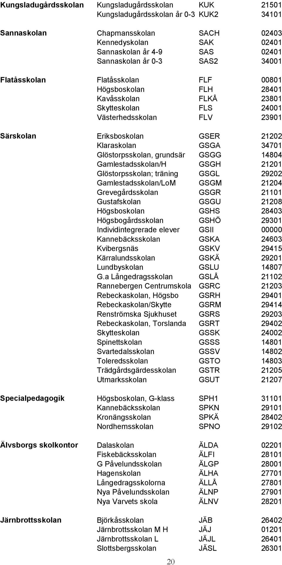 34701 Glöstorpsskolan, grundsär GSGG 14804 Gamlestadsskolan/H GSGH 21201 Glöstorpsskolan; träning GSGL 29202 Gamlestadsskolan/LoM GSGM 21204 Grevegårdsskolan GSGR 21101 Gustafskolan GSGU 21208