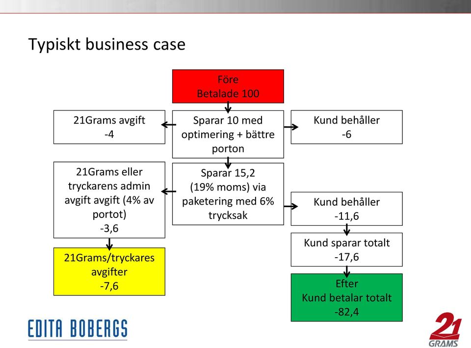 optimering + bättre porton Sparar 15,2 (19% moms) via paketering med 6% trycksak Kund