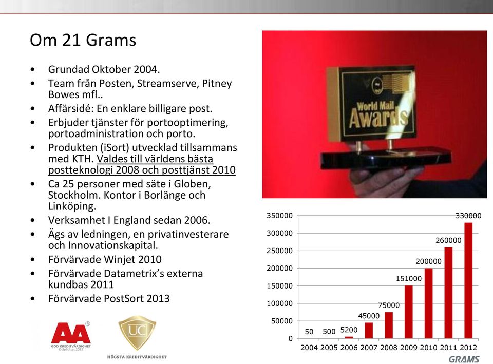 Valdes till världens bästa postteknologi 2008 och posttjänst 2010 Ca 25 personer med säte i Globen, Stockholm. Kontor i Borlänge och Linköping. Verksamhet I England sedan 2006.