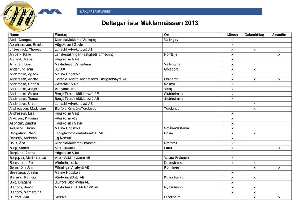 x x Andersson, Agnes Malmö Högskola x Andersson, Anette Göran & Anette Anderssons Fastighetsbyrå AB Limhamn x x x Andersson, Dennis Gardefalk & Co Kalmar x Andersson, Jörgen Visbymäklarna Visby x