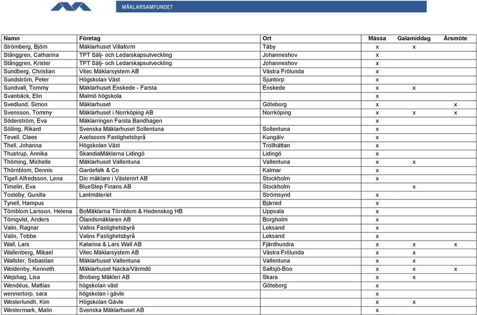 Mäklarhuset Göteborg x x Svensson, Tommy Mäklarhuset i Norrköping AB Norrköping x x x Söderström, Eva Mäklarringen Farsta Bandhagen x Sölling, Rikard Svenska Mäklarhuset Sollentuna Sollentuna x