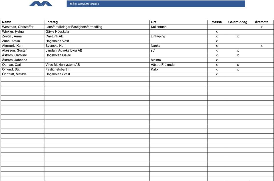Åkesson, Gustaf Landahl Advokatbyrå AB sc x x Åström, Caroline Högskolan Gävle x x Åström, Johanna Malmö x