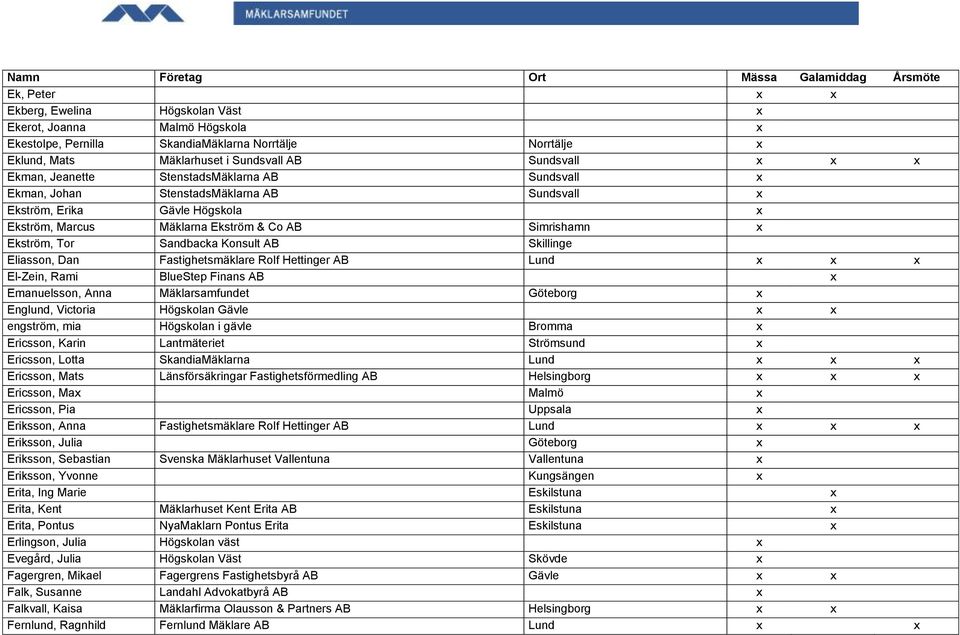 Konsult AB Skillinge Eliasson, Dan Fastighetsmäklare Rolf Hettinger AB Lund x x x El-Zein, Rami BlueStep Finans AB x Emanuelsson, Anna Mäklarsamfundet Göteborg x Englund, Victoria Högskolan Gävle x x