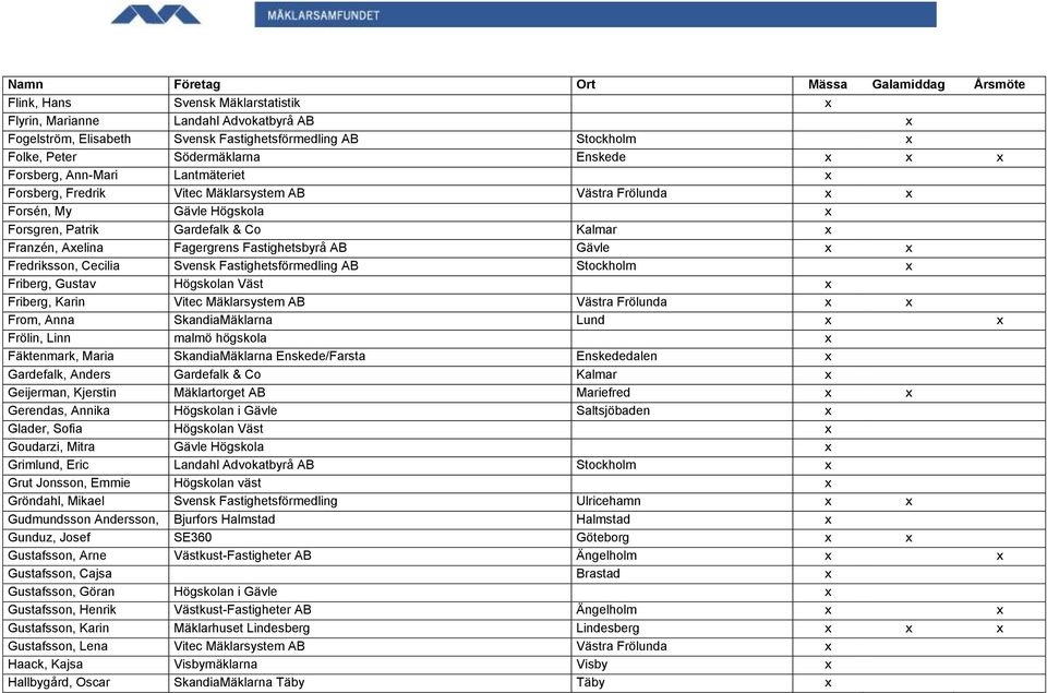 Gävle x x Fredriksson, Cecilia Svensk Fastighetsförmedling AB Stockholm x Friberg, Gustav Högskolan Väst x Friberg, Karin Vitec Mäklarsystem AB Västra Frölunda x x From, Anna SkandiaMäklarna Lund x x