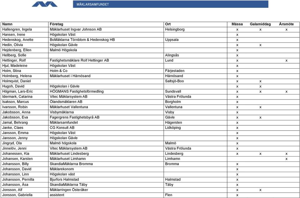 Holmberg, Helena Mäklarhuset i Härnösand Härnösand x Holmqvist, Daniel Saltsjö-Boo x x Hugoh, David Högskolan i Gävle x x Högman, Lars-Eric HÖGMANS Fastighetsförmedling Sundsvall x x x Idermark,