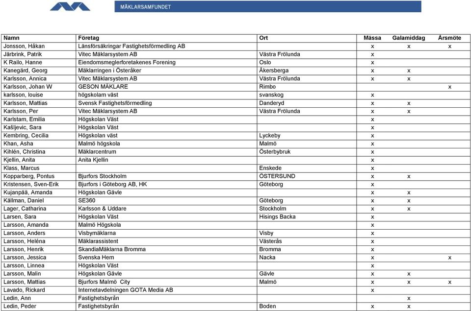 Svensk Fastighetsförmedling Danderyd x x Karlsson, Per Vitec Mäklarsystem AB Västra Frölunda x x Karlstam, Emilia Högskolan Väst x Kašljevic, Sara Högskolan Väst x Kembring, Cecilia Högskolan väst