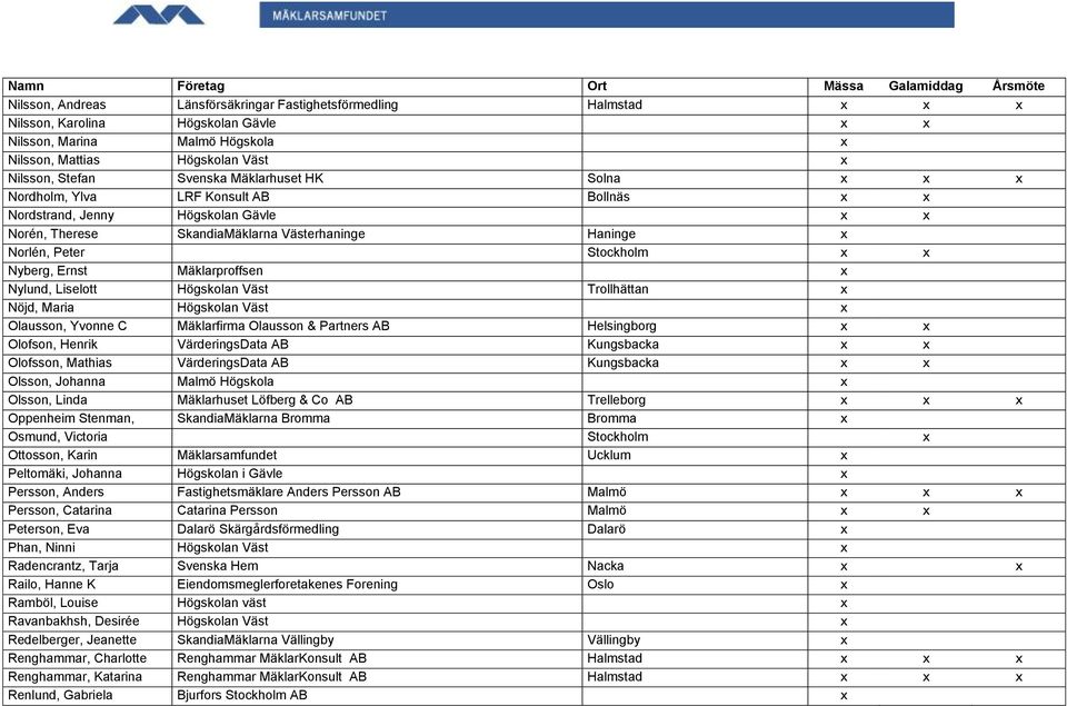 Ernst Mäklarproffsen x Nylund, Liselott Högskolan Väst Trollhättan x Nöjd, Maria Högskolan Väst x Olausson, Yvonne C Mäklarfirma Olausson & Partners AB Helsingborg x x Olofson, Henrik VärderingsData