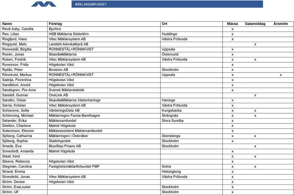 Rönnkvist, Markus RONNESTÅL+RÖNNKVIST Uppsala x x Sadrija, Florentina Högskolan Väst x Sandblom, Anneli Högskolan Väst x Sandegren, Per-Arne Svensk Mäklarstatistik x Sandell, Gunnar OneLink AB x