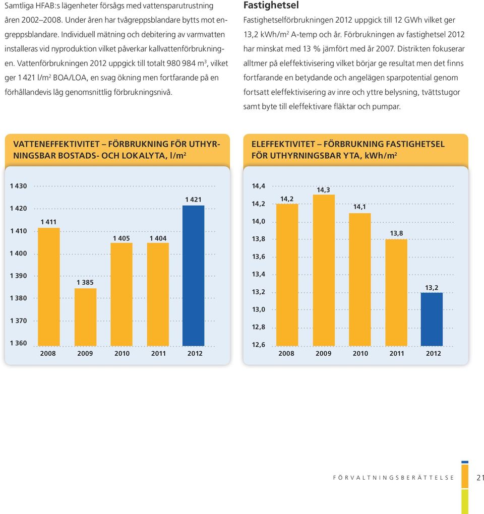 Vattenförbrukningen 2012 uppgick till totalt 980 984 m 3, vilket ger 1421 l/m 2 BOA/LOA, en svag ökning men fortfarande på en förhållandevis låg genomsnittlig förbrukningsnivå.