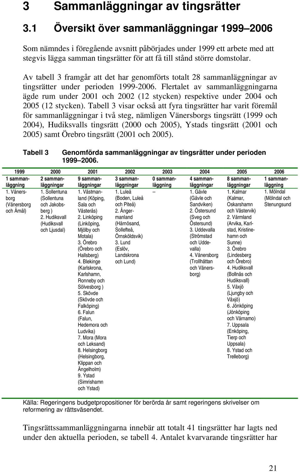 Av tabell 3 framgår att det har genomförts totalt 28 sammanläggningar av tingsrätter under perioden 1999-2006.