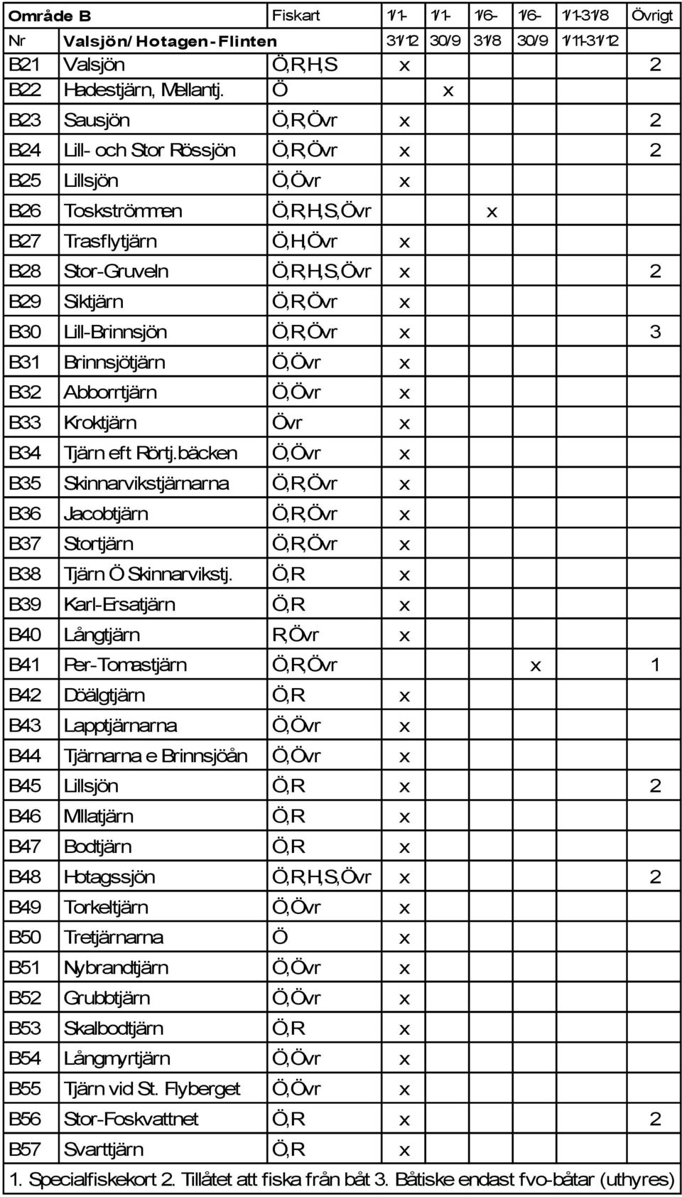 Lill-Brinnsjön Ö,R,Övr 3 B31 Brinnsjötjärn Ö,Övr B32 Abborrtjärn Ö,Övr B33 Kroktjärn Övr B34 Tjärn eft Rörtj.