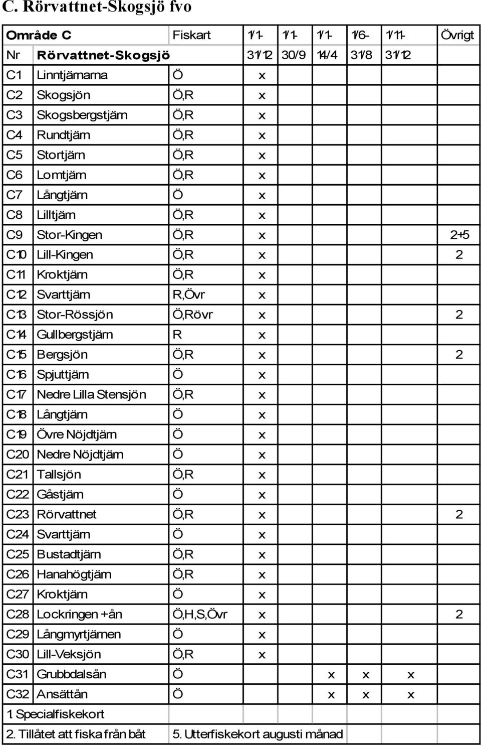 Bergsjön Ö,R 2 C16 Spjuttjärn Ö C17 Nedre Lilla Stensjön Ö,R C18 Långtjärn Ö C19 Övre Nöjdtjärn Ö C20 Nedre Nöjdtjärn Ö C21 Tallsjön Ö,R C22 Gåstjärn Ö C23 Rörvattnet Ö,R 2 C24 Svarttjärn Ö C25