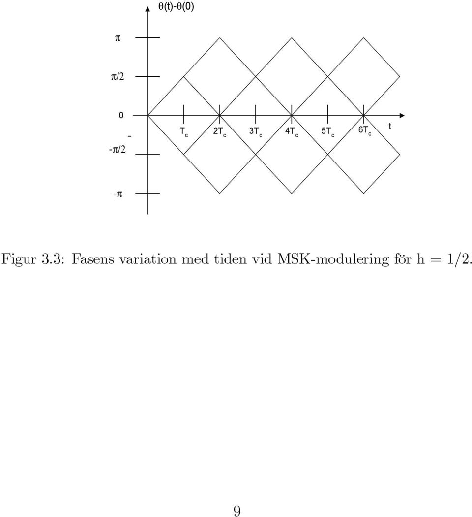 3: Fasens variation med tiden