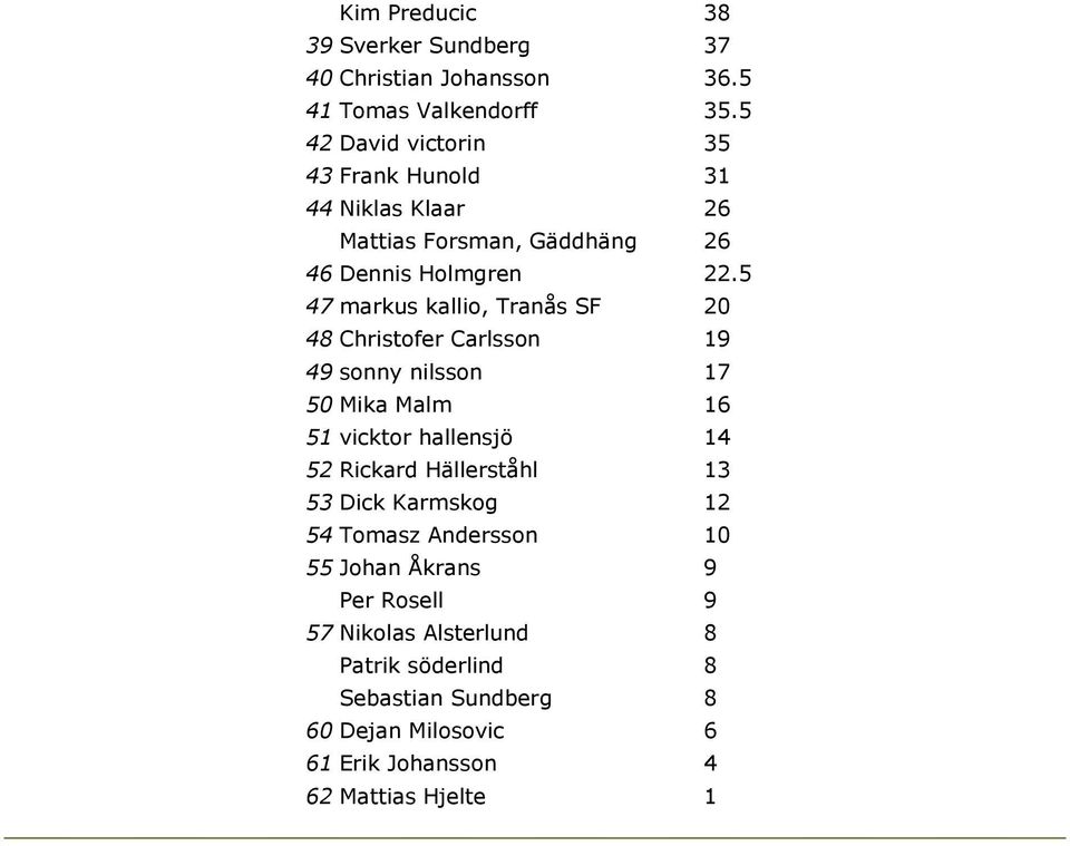 5 47 markus kallio, Tranås SF 20 48 Christofer Carlsson 19 49 sonny nilsson 17 50 Mika Malm 16 51 vicktor hallensjö 14 52 Rickard