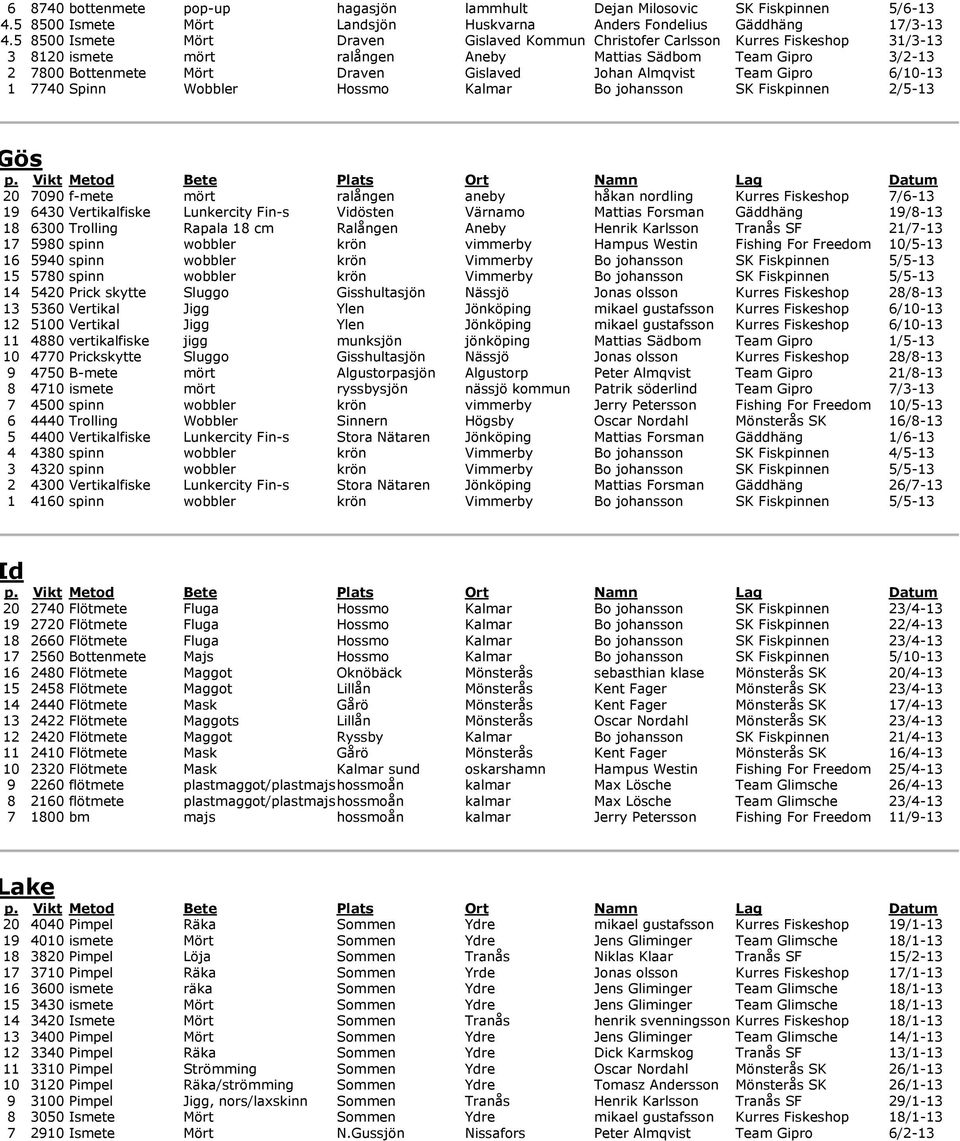 Almqvist Team Gipro 6/10-13 1 7740 Spinn Wobbler Hossmo Kalmar Bo johansson SK Fiskpinnen 2/5-13 ös 20 7090 f-mete mört ralången aneby håkan nordling Kurres Fiskeshop 7/6-13 19 6430 Vertikalfiske