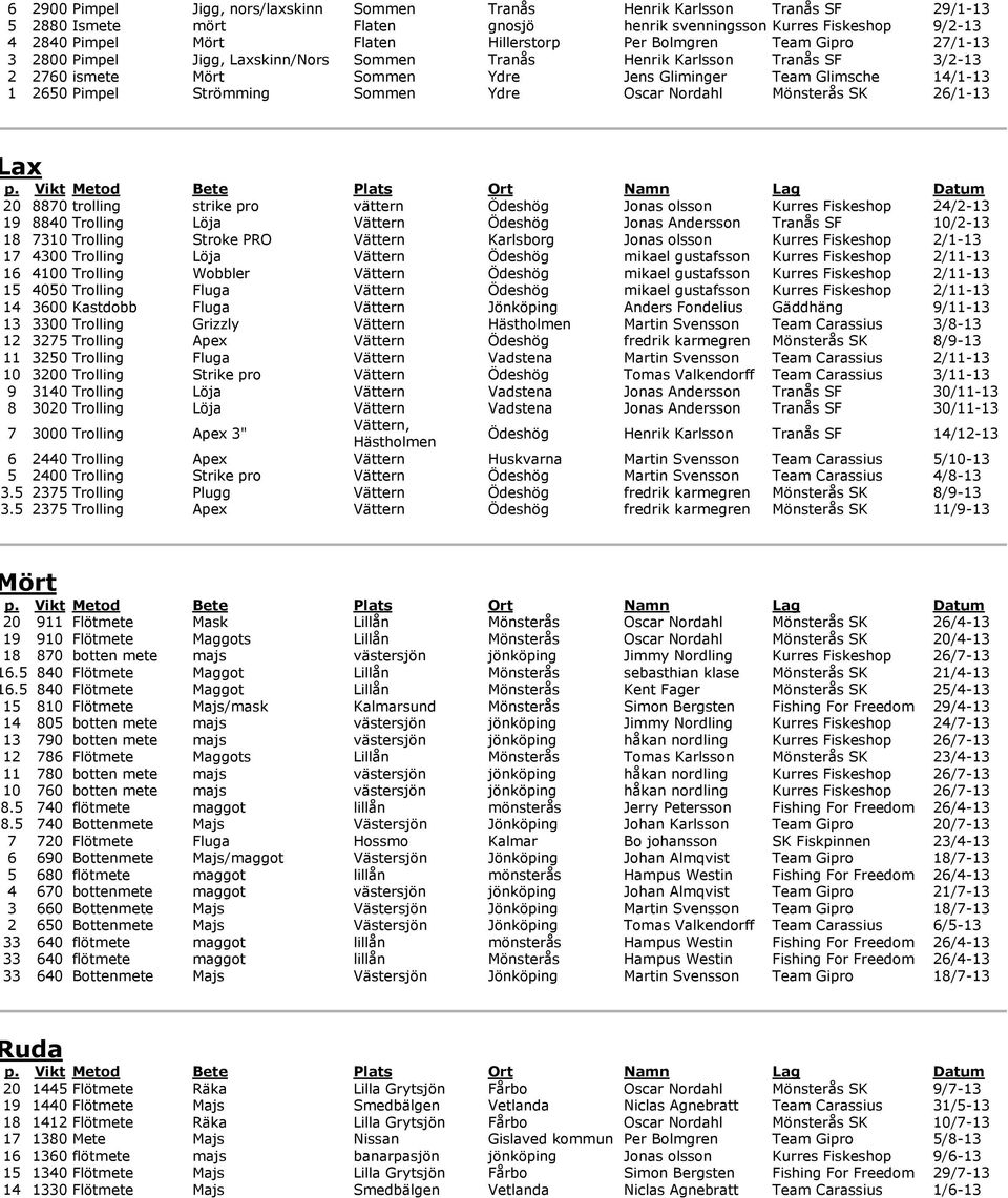 Strömming Sommen Ydre Oscar Nordahl Mönsterås SK 26/1-13 ax 20 8870 trolling strike pro vättern Ödeshög Jonas olsson Kurres Fiskeshop 24/2-13 19 8840 Trolling Löja Vättern Ödeshög Jonas Andersson