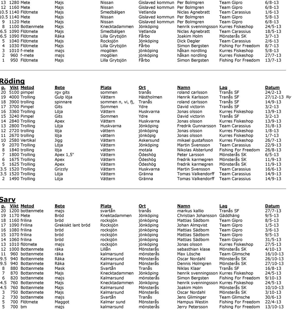 5 1140 Mete Majs Nissan Gislaved kommun Per Bolmgren Team Gipro 5/8-13 9 1120 Mete Majs Nissan Gislaved kommun Per Bolmgren Team Gipro 6/8-13 8 1100 Bottenmete Majs Knecktadammen Jönköping henrik