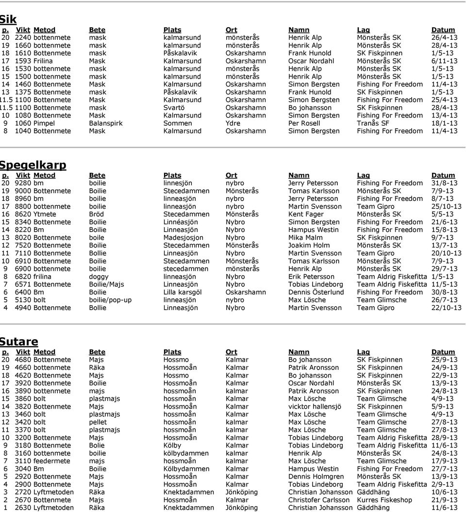 15 1500 bottenmete mask kalmarsund mönsterås Henrik Alp Mönsterås SK 1/5-13 14 1460 Bottenmete Mask Kalmarsund Oskarshamn Simon Bergsten Fishing For Freedom 11/4-13 13 1375 Bottenmete mask Påskalavik