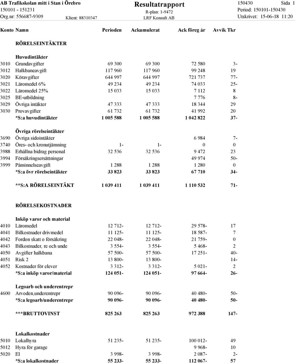 Provavgifter 61 732 61 732 41 992 20 *S:a huvudintäkter 1 005 588 1 005 588 1 042 822 37- Övriga rörelseintäkter 3690 Övriga sidointäkter 6 984 7-3740 Öres- och kronutjämning 1-1- 0 0 3988 Erhållna