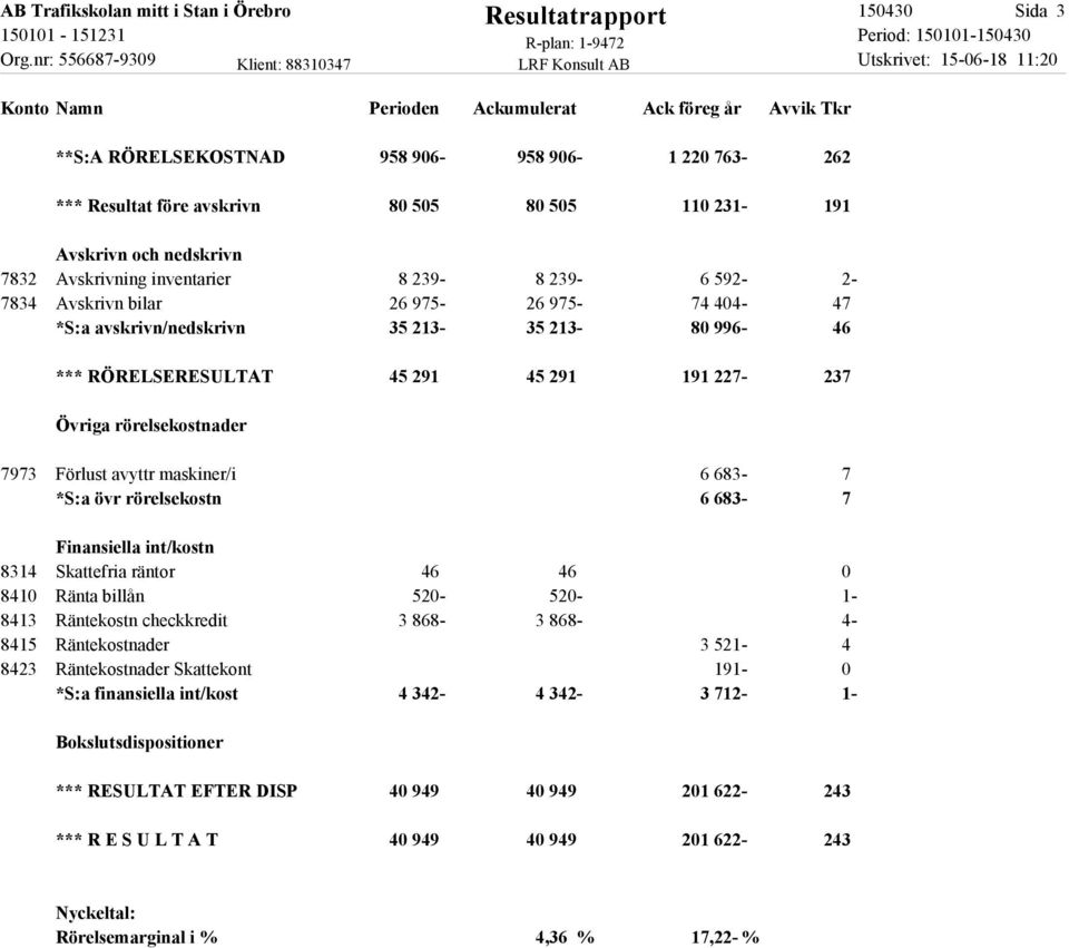 rörelsekostnader 7973 Förlust avyttr maskiner/i 6 683-7 *S:a övr rörelsekostn 6 683-7 Finansiella int/kostn 8314 Skattefria räntor 46 46 0 8410 Ränta billån 520-520- 1-8413 Räntekostn checkkredit 3