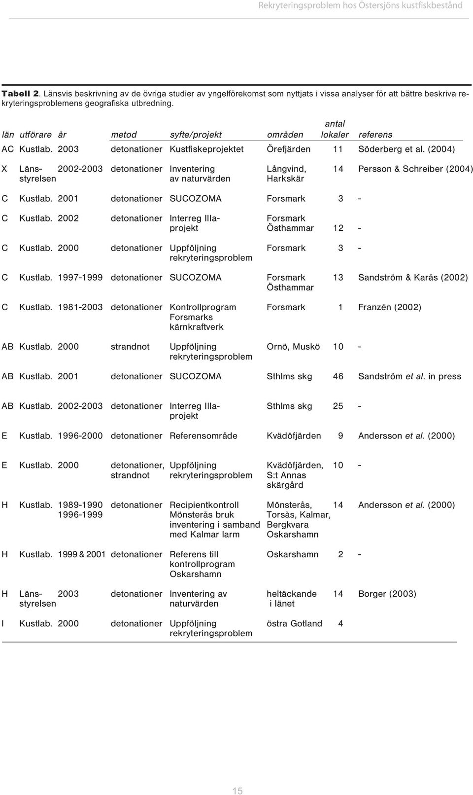 antal län utförare år metod syfte/projekt områden lokaler referens AC Kustlab. 2003 detonationer Kustfiskeprojektet Örefjärden 11 Söderberg et al.