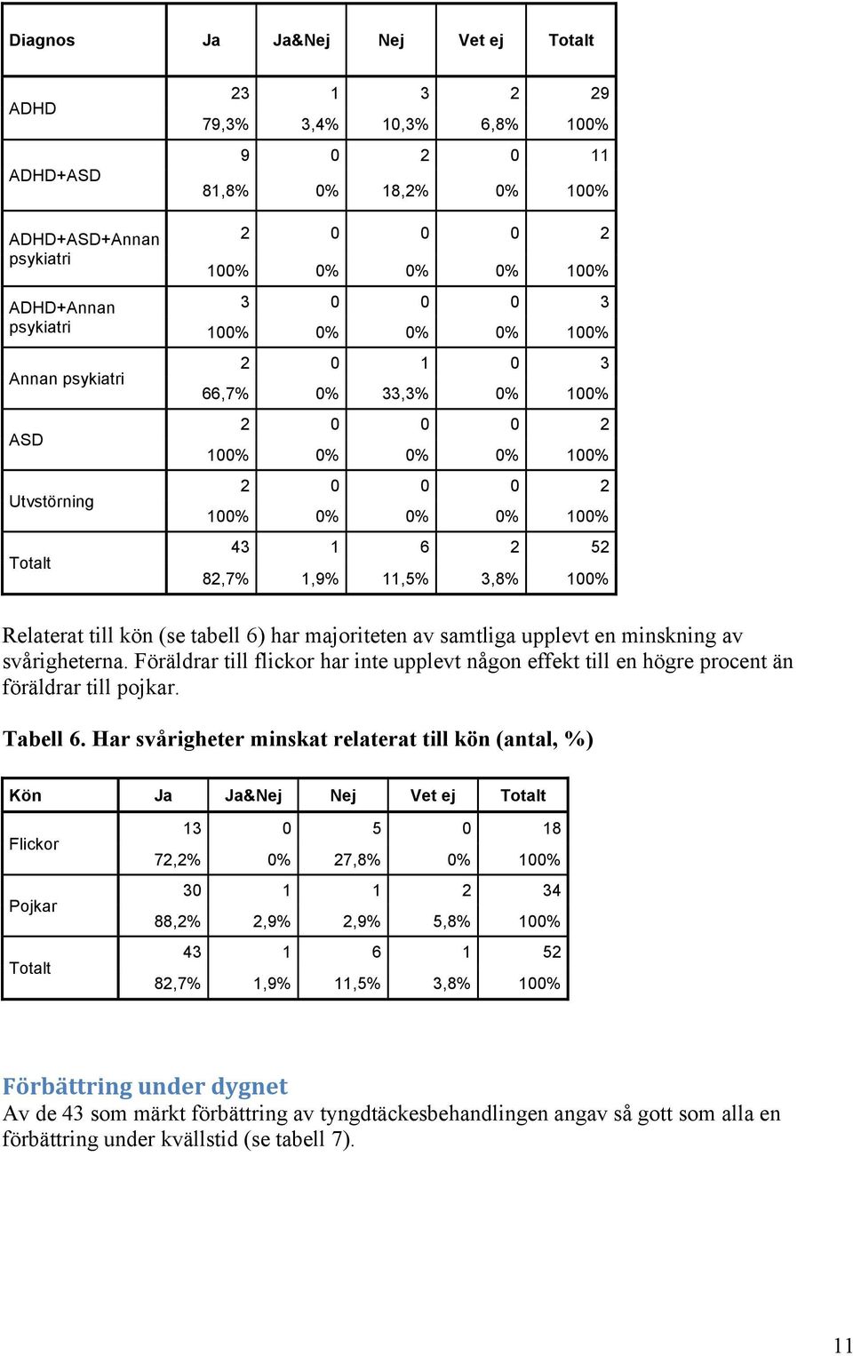 Relaterat till kön (se tabell 6) har majoriteten av samtliga upplevt en minskning av svårigheterna. Föräldrar till flickor har inte upplevt någon effekt till en högre procent än föräldrar till pojkar.