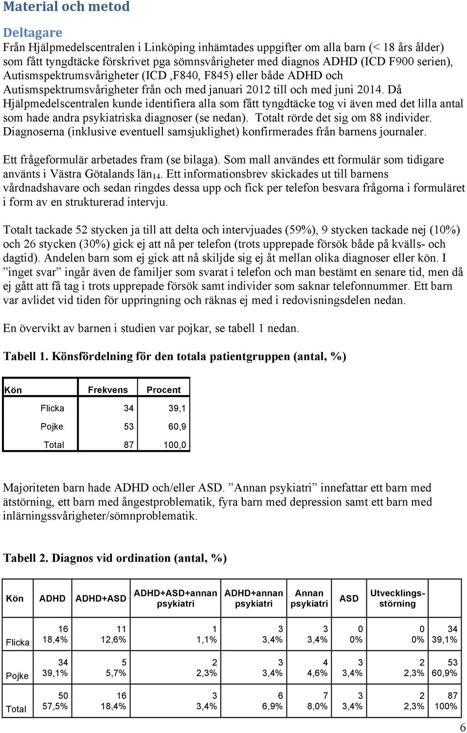 Då Hjälpmedelscentralen kunde identifiera alla som fått tyngdtäcke tog vi även med det lilla antal som hade andra psykiatriska diagnoser (se nedan). Totalt rörde det sig om 88 individer.