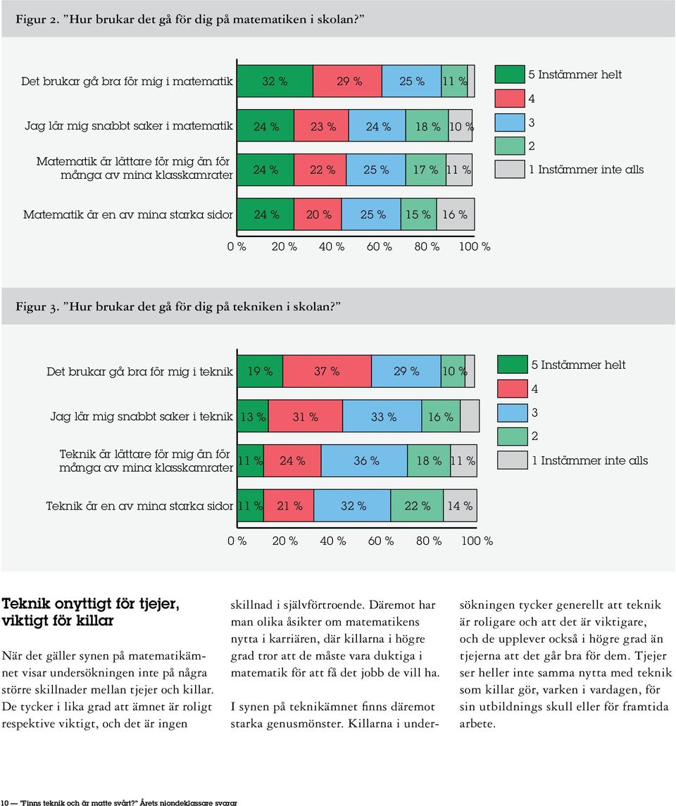 10 % 24 % 22 % 25 % 17 % 11 % 3 2 1 Instämmer inte alls Matematik är en av mina starka sidor 24 % 20 % 25 % 15 % 16 % 0 % 20 % 40 % 60 % 80 % 100 % Figur 3.